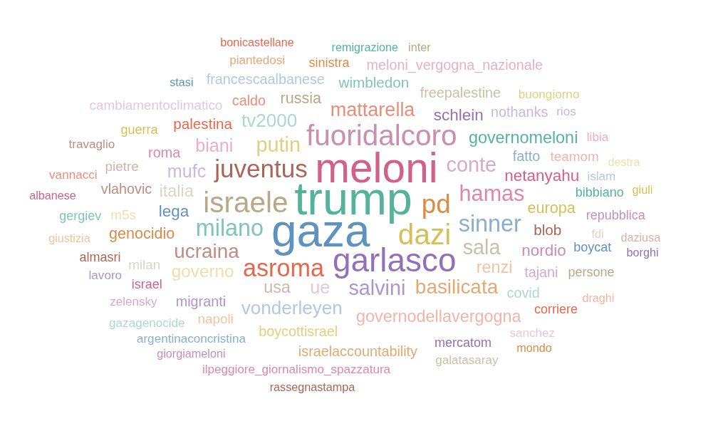 Osint sui quotidiani italiani a luglio 2025: engagement e sentiment 8 image 329
