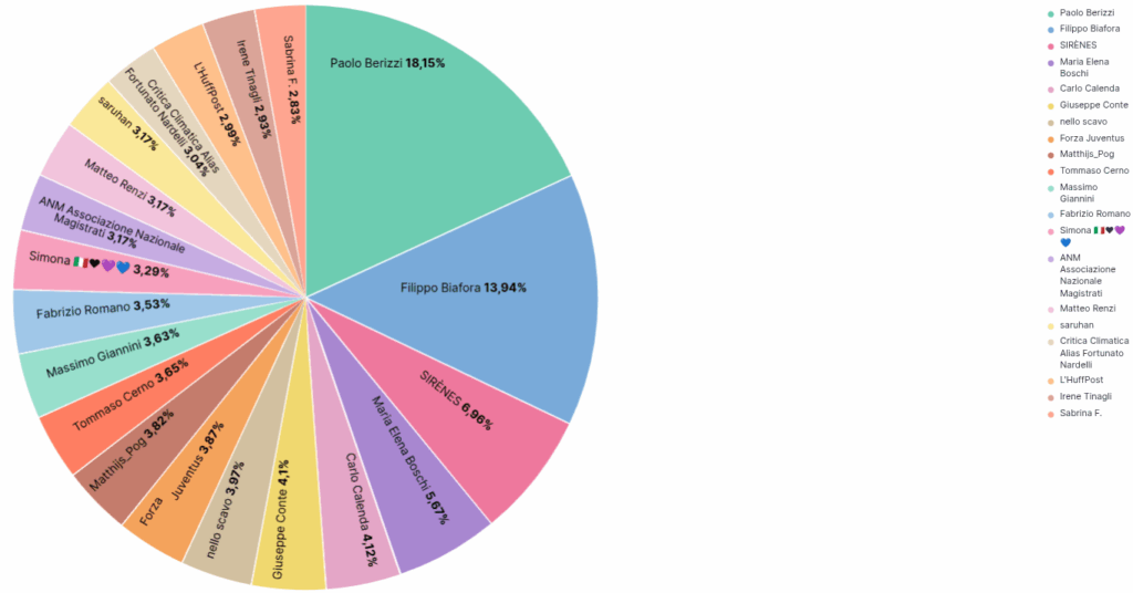 Osint sui quotidiani italiani a luglio 2025: engagement e sentiment 7 image 331