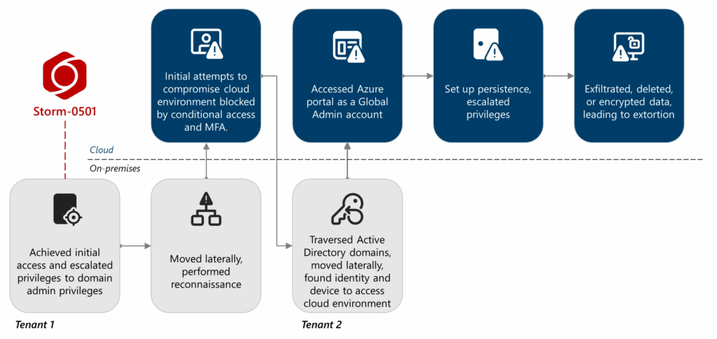 I ransomware evolvono con AI e cloud 6 image 338