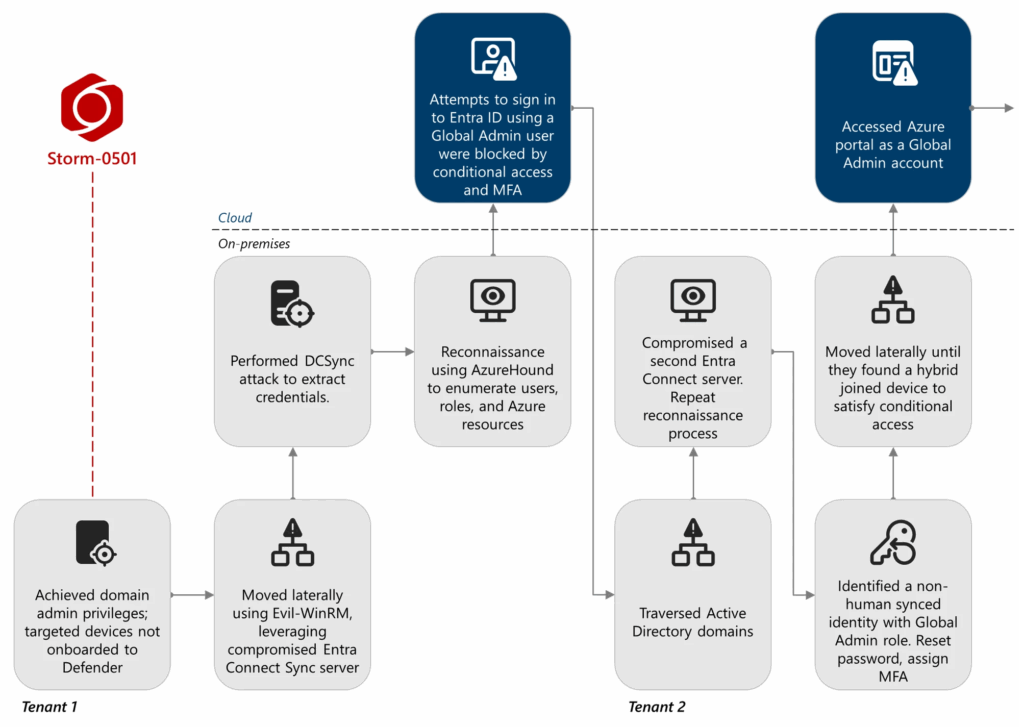 I ransomware evolvono con AI e cloud 7 image 339