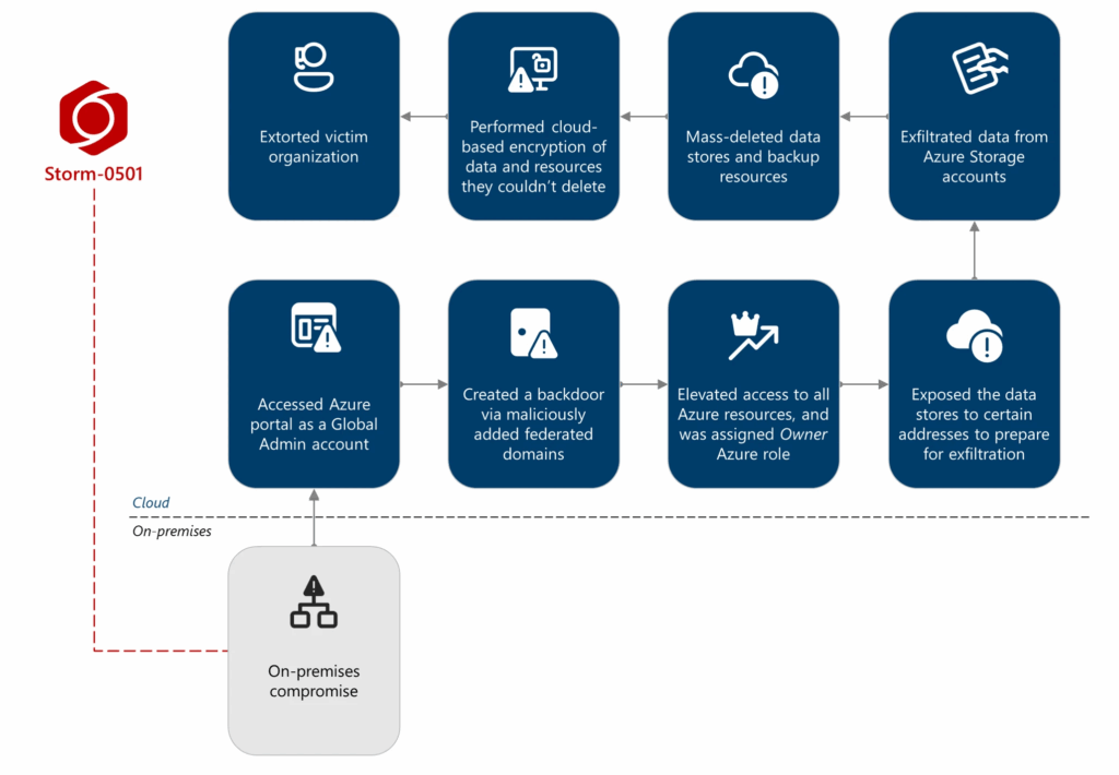 I ransomware evolvono con AI e cloud 8 image 340