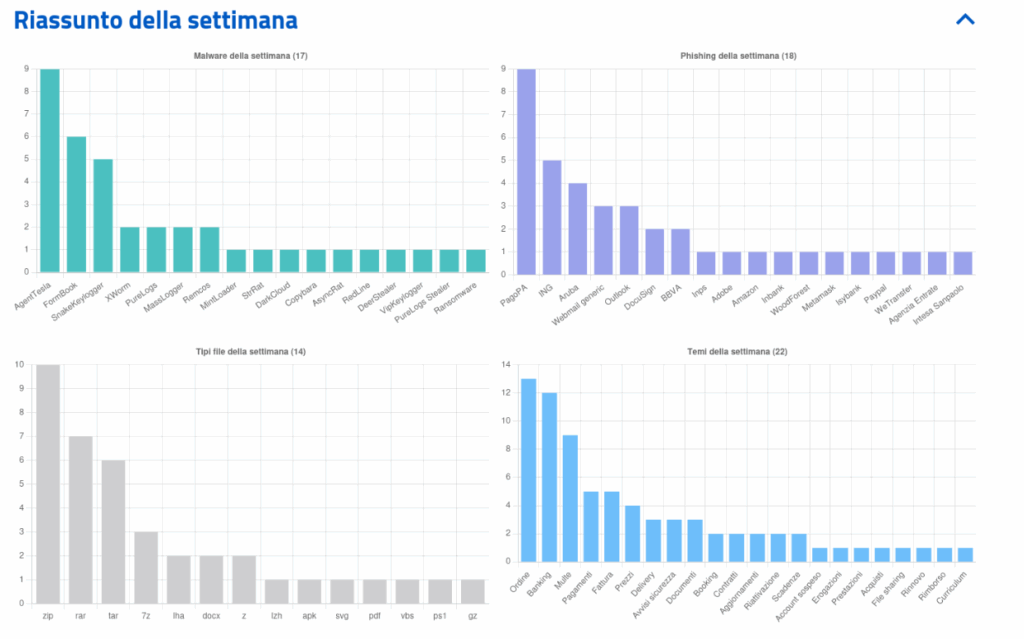 CERT‑AGID: malware, phishing avanzato e minacce cyber in Italia 7 image 35