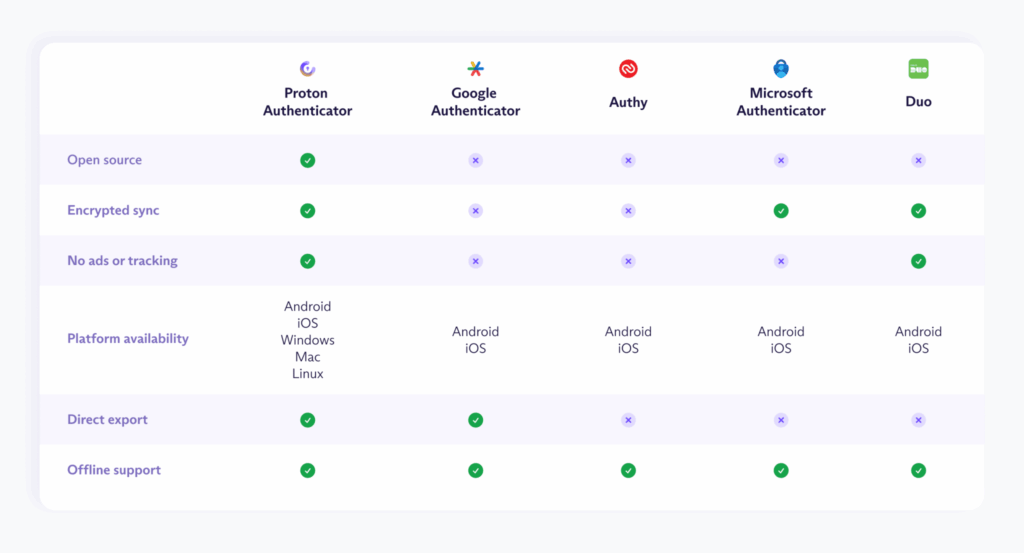 Dropbox chiude Passwords, Proton rilancia l’autenticazione con Authenticator 6 image 42