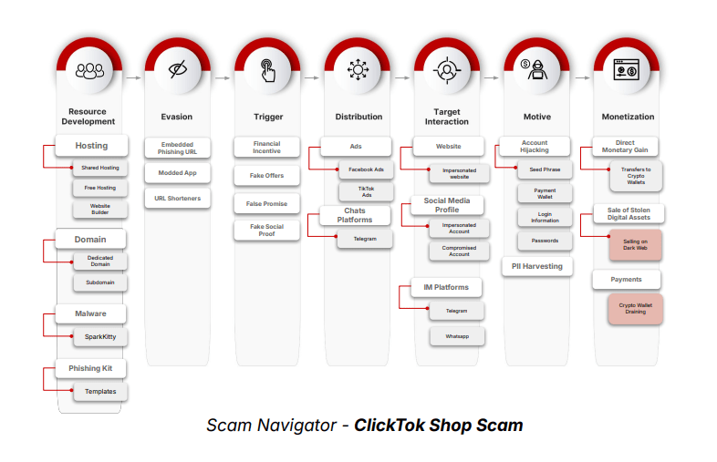 Truffa ClickTok sfrutta TikTok Shop con malware e phishing 8 image 59
