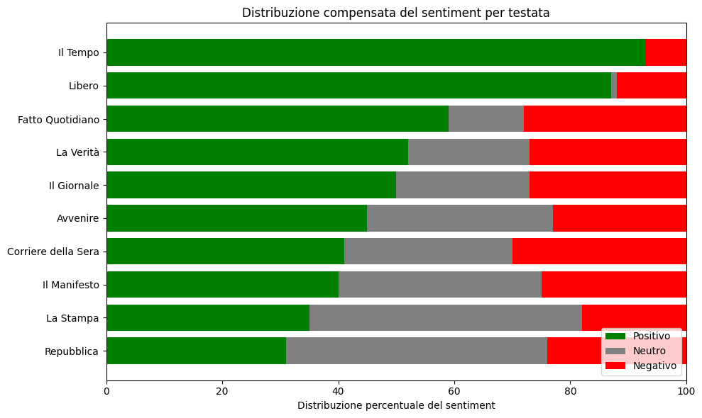 Osint sui quotidiani italiani a luglio 2025: engagement e sentiment 9 output 80