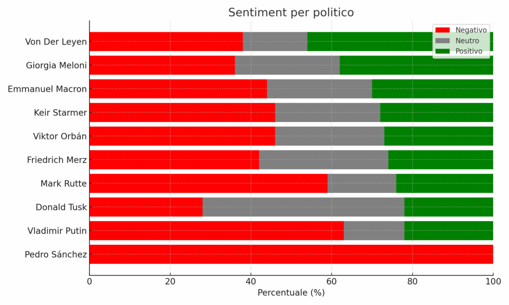 sentiment per politico