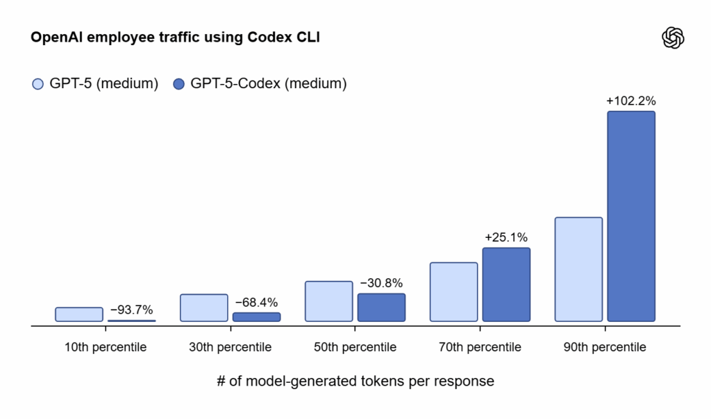 GPT-5 Codex e Gemini 2.5: l’AI per il coding passa dalla gara all’impresa 7 chart