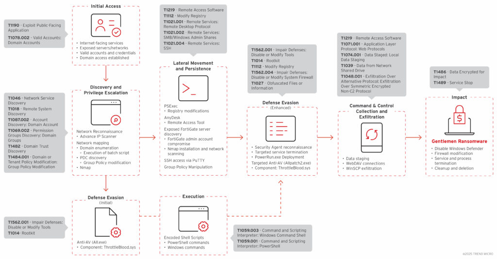 Gentlemen ransomware: minaccia legata alla Cina contro le imprese 7 image 160