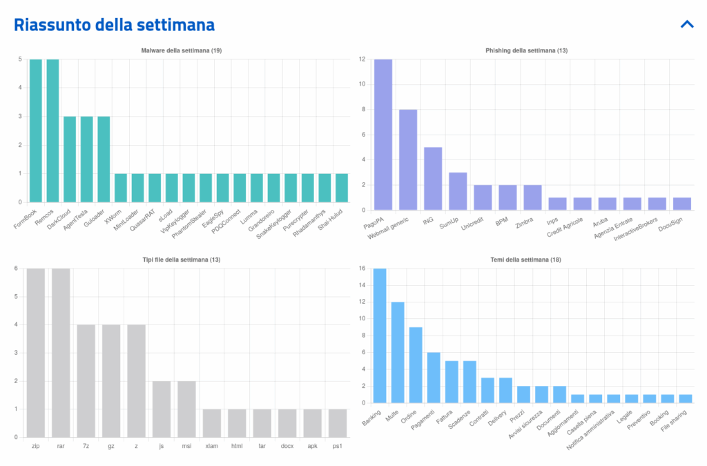 CERT-AGID segnala 25 campagne di phishing, 6 famiglie malware e 3 vulnerabilità critiche 6 image 339