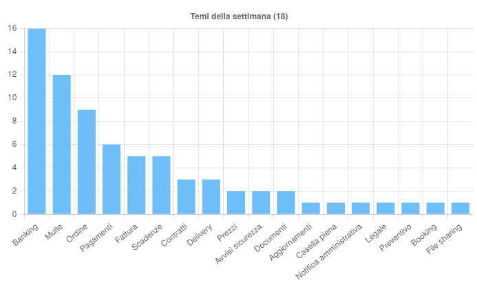 CERT-AGID segnala 25 campagne di phishing, 6 famiglie malware e 3 vulnerabilità critiche 7 image 340