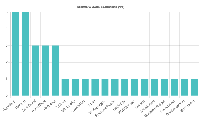 CERT-AGID segnala 25 campagne di phishing, 6 famiglie malware e 3 vulnerabilità critiche 8 image 341