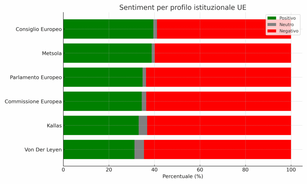 Agosto in Europe: istituzioni UE tra deterrenza, Kyiv e asset congelati 11 sentiment profili istituzionali ue