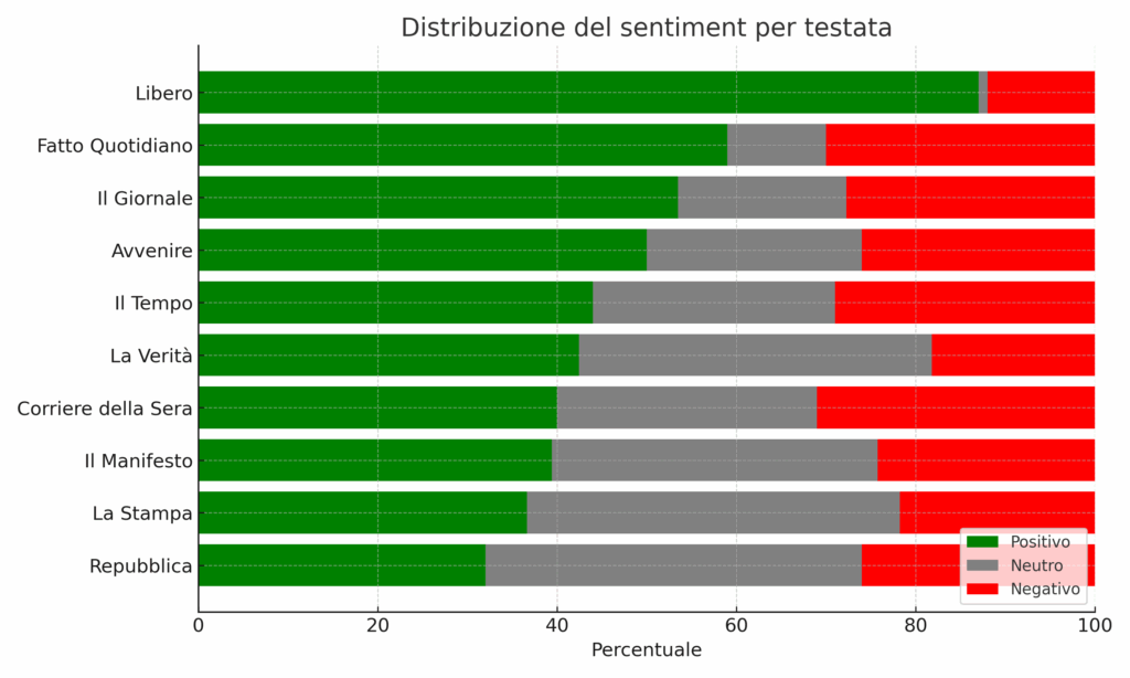 Distribuzione sentiment testate invertito
