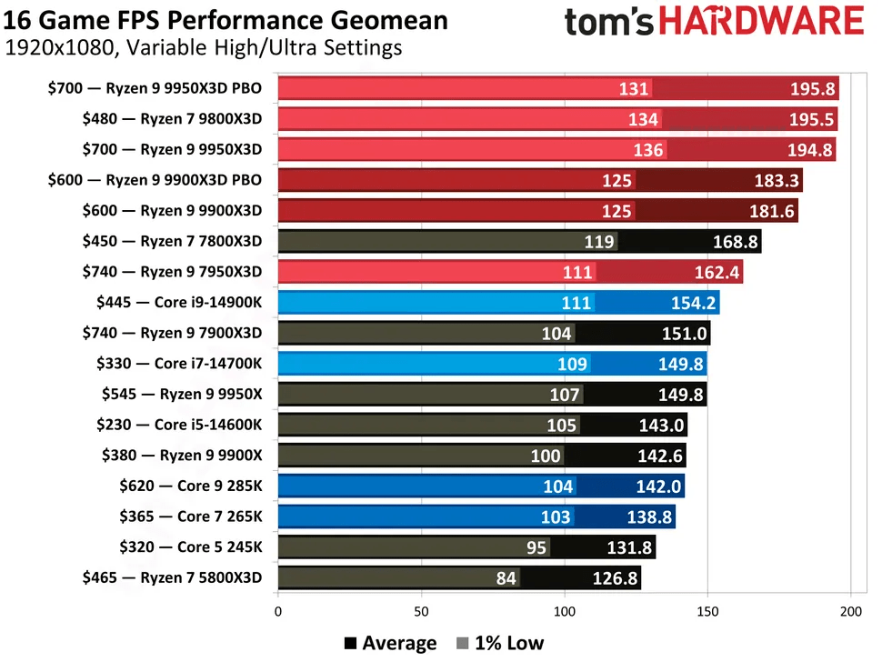 CPU e GPU a confronto: giganti AI, la sfida AMD-Intel e il Pentium 4 raro 7 image 123