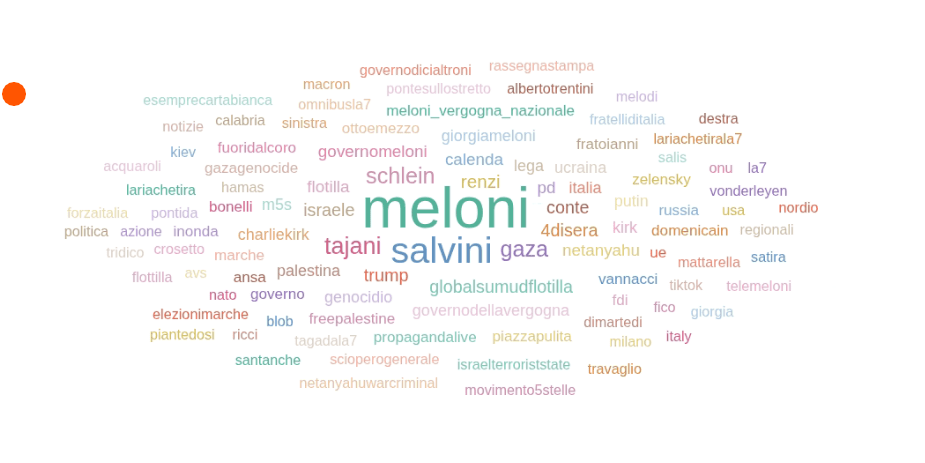 Meloni record su X: like dall'estero e ultima leader per sentiment nel Metaverso Politico 10 image 150