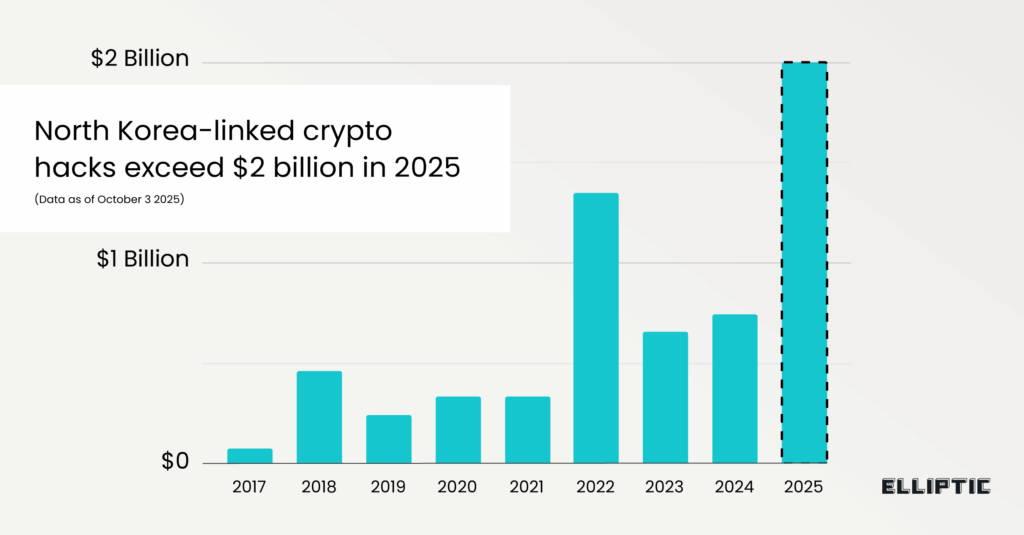 Corea del Nord ruba oltre 1,8 miliardi di euro in crypto nel 2025: record assoluto e fondi per il programma nucleare 6 image 208