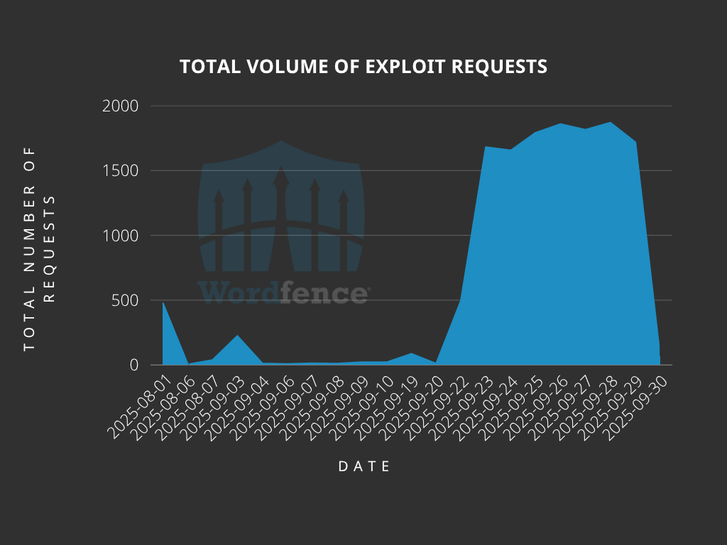 Vulnerabilità critiche in AWS, WordPress Service Finder e Figma permettono exploit remoti 7 image 251