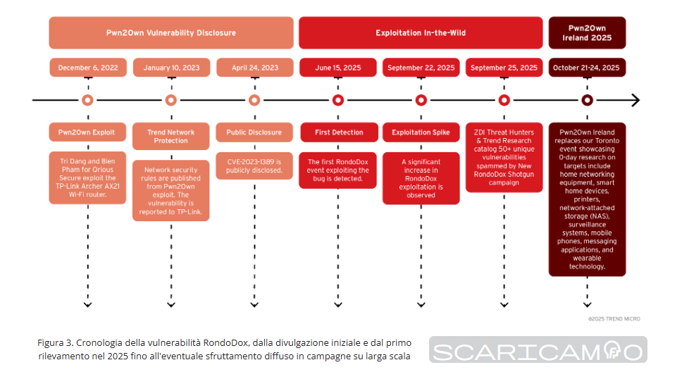 RondoDox: botnet evolve con 56 vulnerabilità su diversi router. C'è anche il tuo? 7 image 278
