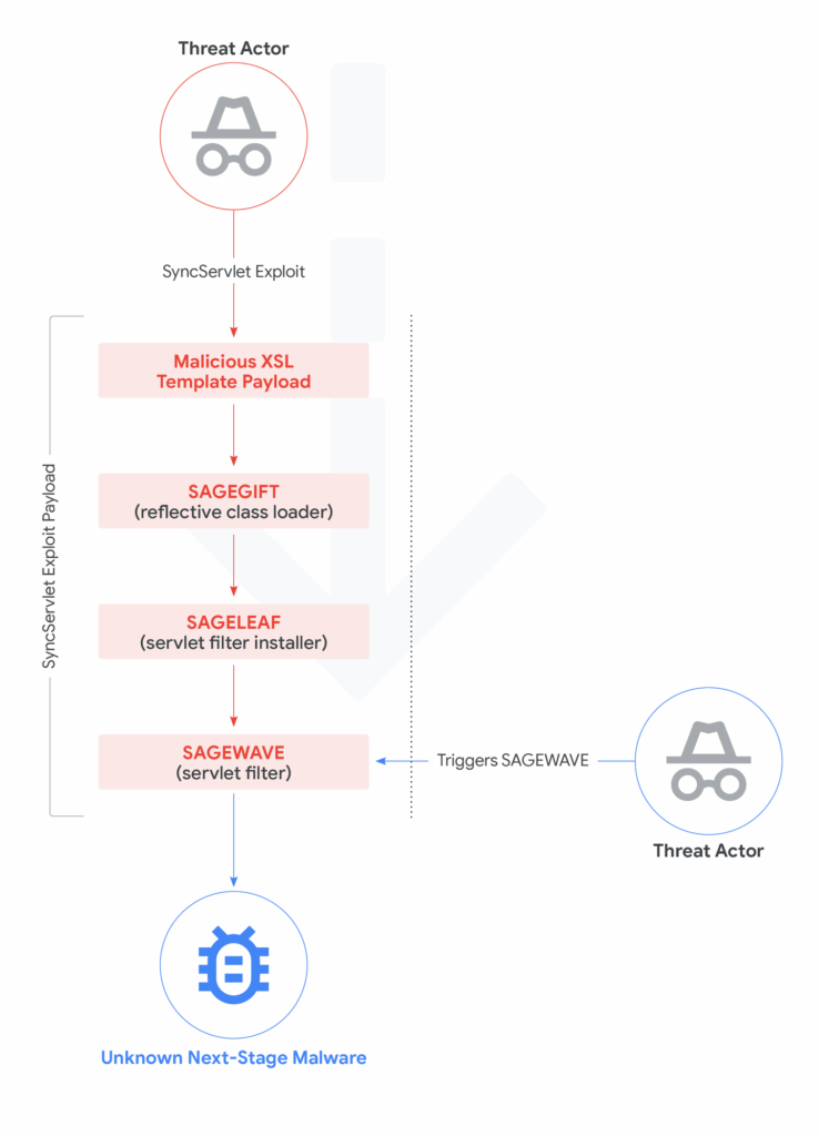 Cl0p viola Oracle EBS: Mandiant indaga e AWS corre ai ripari 8 image 303