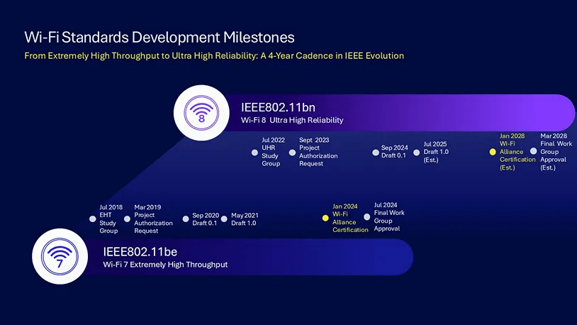 TP-Link completa con successo le prove del Wi-Fi 8 e punta su affidabilità e bassa latenza 7 image 400