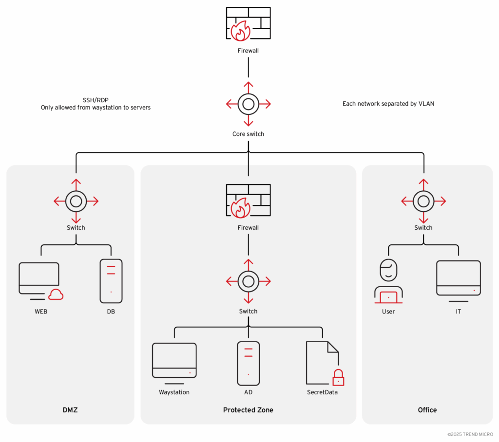Operation Zero Disco sfrutta vulnerabilità SNMP Cisco per installare rootkit su dispositivi di rete 6 image 482