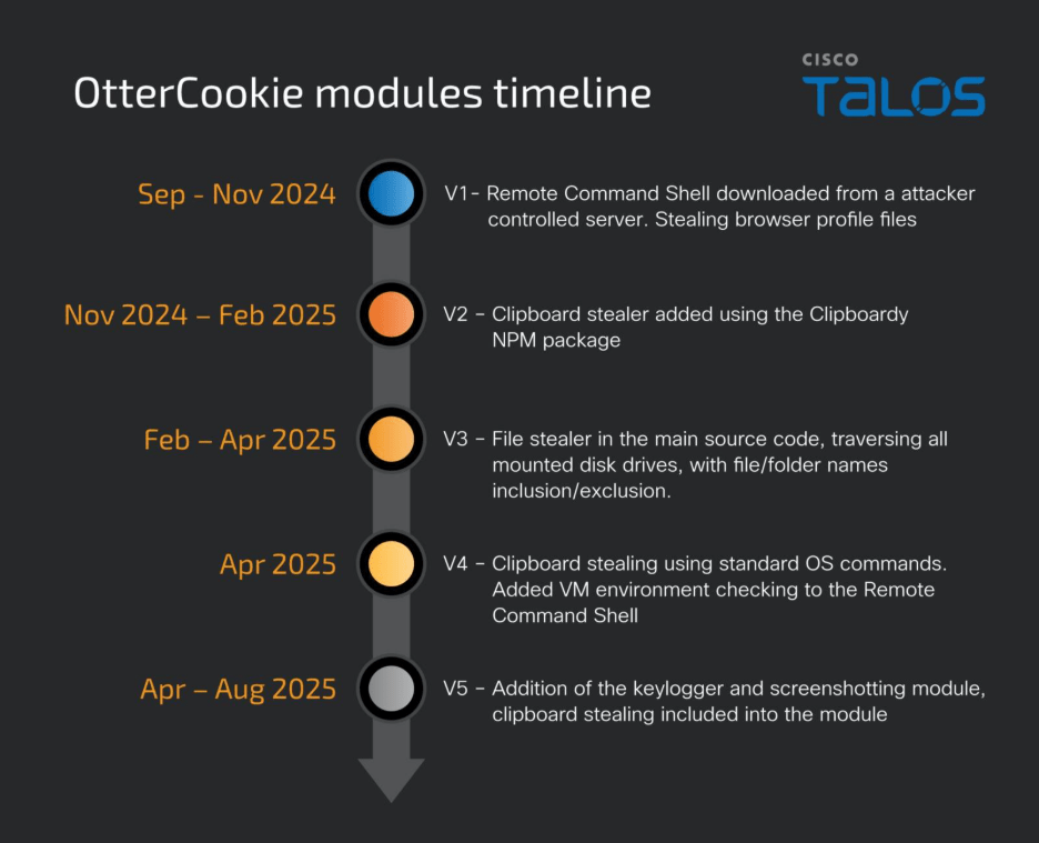 BeaverTail e OtterCookie: malware nordcoreani contro sviluppatori e utenti crypto 7 image 483