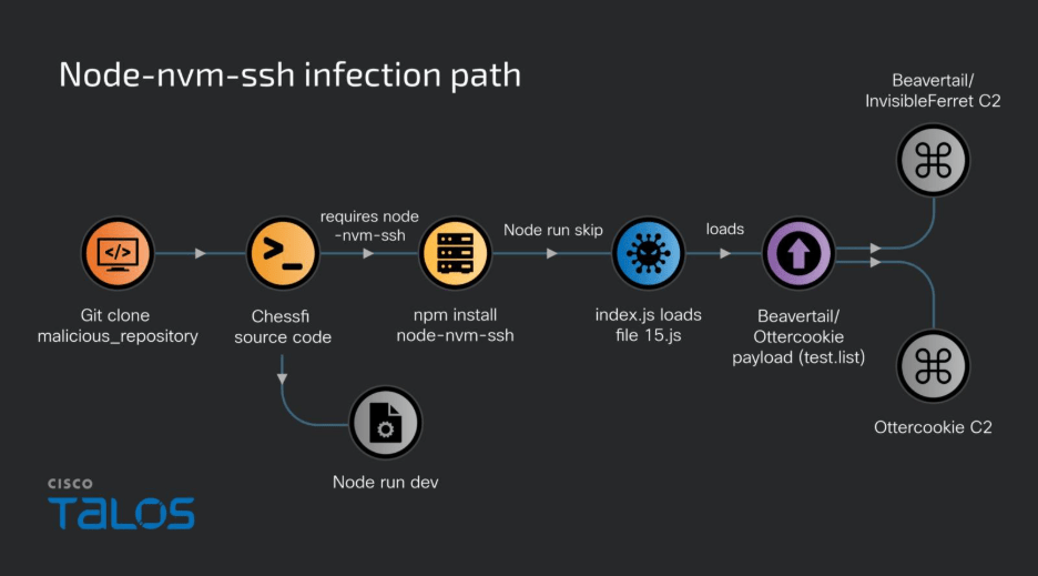 BeaverTail e OtterCookie: malware nordcoreani contro sviluppatori e utenti crypto 8 image 484