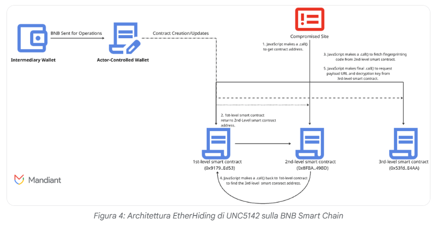 UNC5142 sfrutta EtherHiding per diffondere malware su WordPress 11 image 490