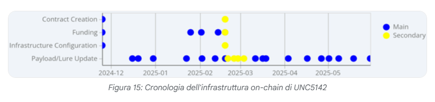 UNC5142 sfrutta EtherHiding per diffondere malware su WordPress 9 image 493