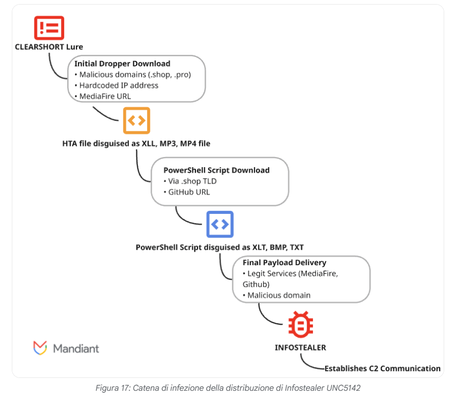 UNC5142 sfrutta EtherHiding per diffondere malware su WordPress 13 image 494