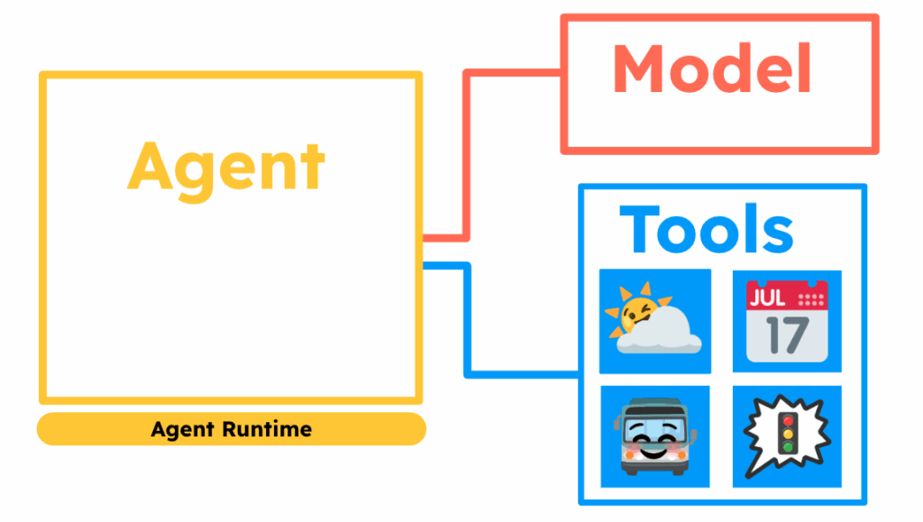 Google Cloud potenzia AI Hypercomputer, G4 VMs, Vertex AI Agent Engine e Dataproc 2.3 6 image 620