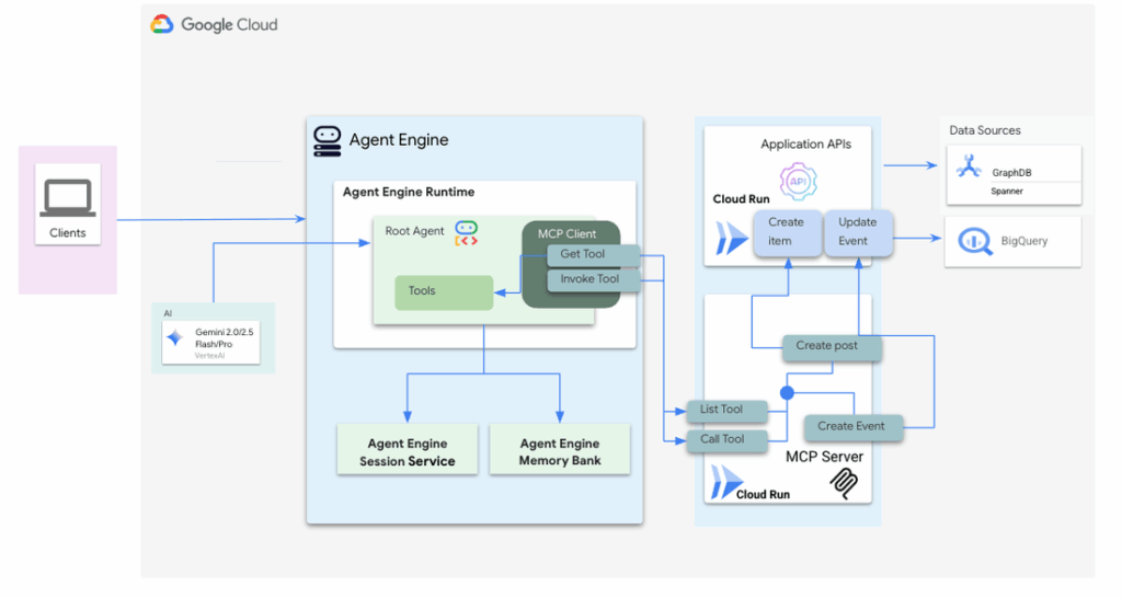 Google Cloud potenzia AI Hypercomputer, G4 VMs, Vertex AI Agent Engine e Dataproc 2.3 7 image 621