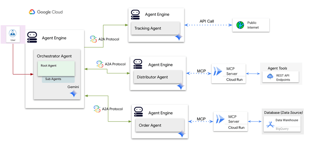 Google Cloud potenzia AI Hypercomputer, G4 VMs, Vertex AI Agent Engine e Dataproc 2.3 8 image 622