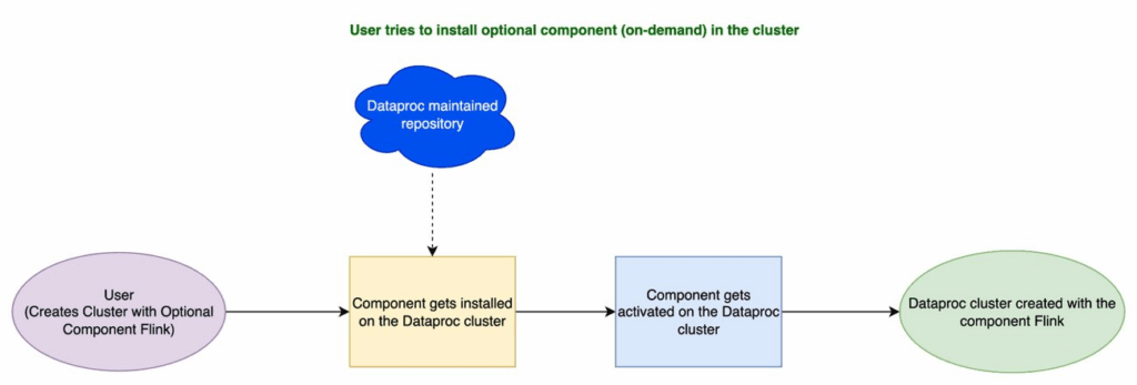 Google Cloud potenzia AI Hypercomputer, G4 VMs, Vertex AI Agent Engine e Dataproc 2.3 10 image 624