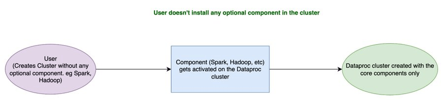 Google Cloud potenzia AI Hypercomputer, G4 VMs, Vertex AI Agent Engine e Dataproc 2.3 11 image 625