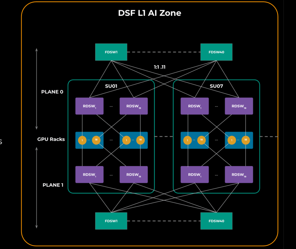 Meta innova reti AI con DSF e Nvidia accelera la guida autonoma di livello 4 6 image 632
