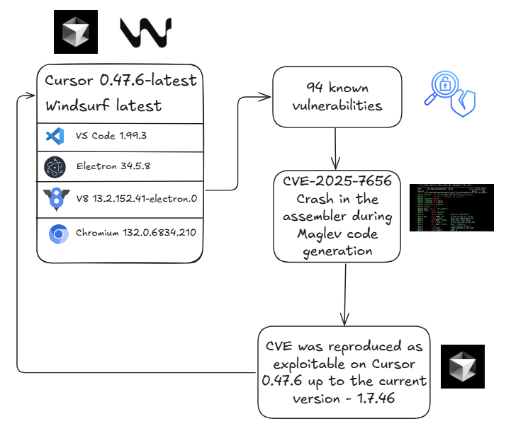 34 zero-day a Pwn2Own Ireland 2025 e ben 94 vulnerabilità su Chromium 7 image 654