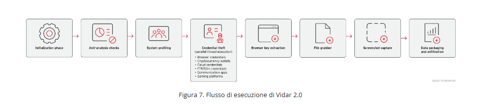 Vidar Stealer 2.0 evolve con furto dati multithread e evasione avanzata 8 image 662