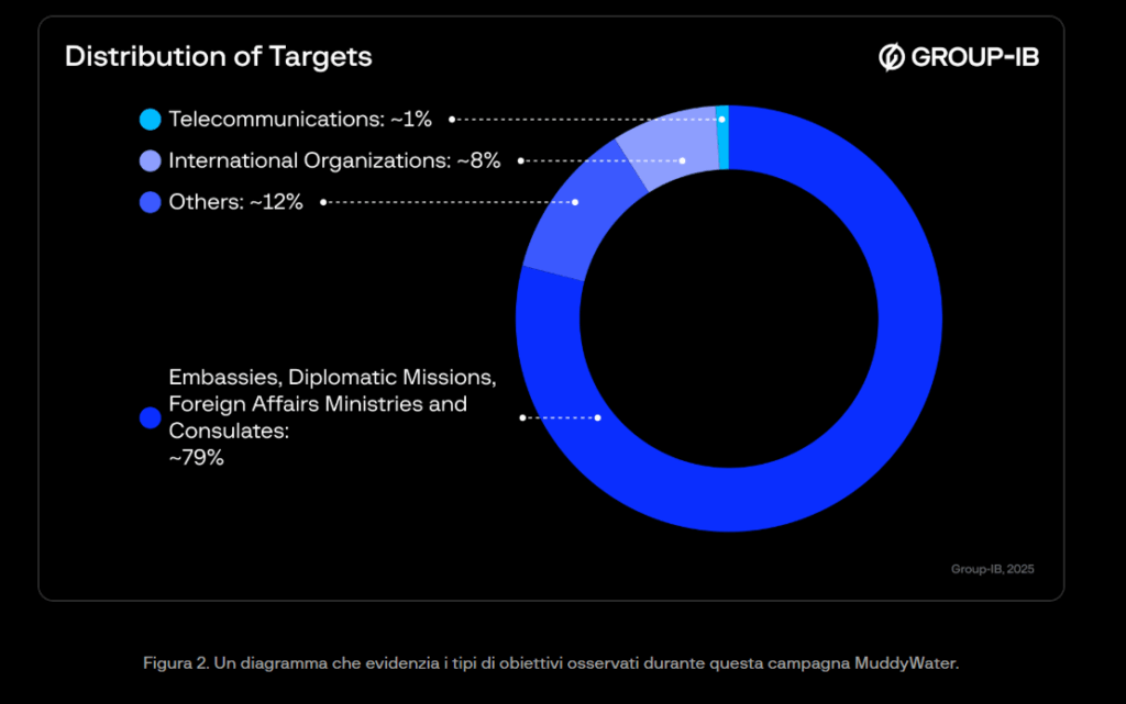 MuddyWater ha una campagna di cyber spionaggio con tool legittimi attiva dal 2023 8 image 685
