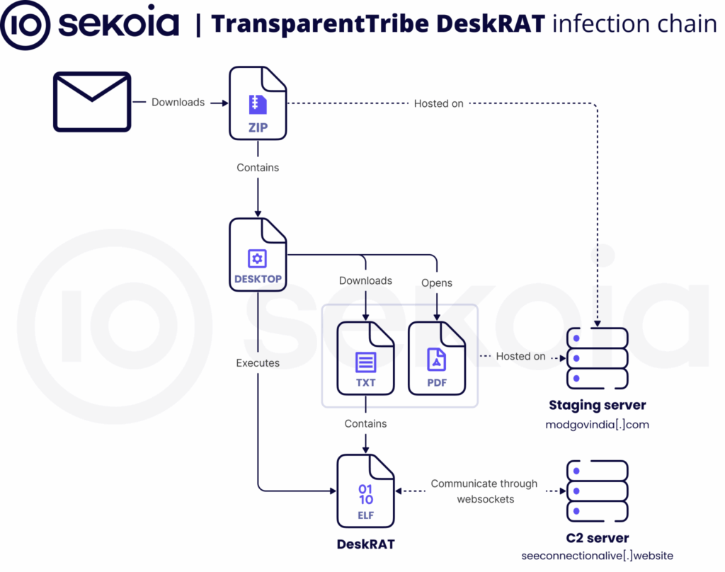 TransparentTribe colpisce organizzazioni militari indiane con il nuovo malware DeskRAT 6 image 747