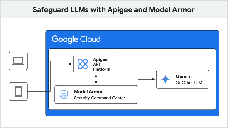 Google Cloud aggiorna Gemini, Model Armor, VM HPC, Cross-Site Interconnect e SDK .NET 6 image 754