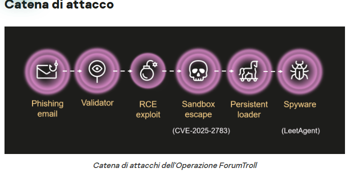 ForumTroll sfrutta spyware Dante di Hacking Team per attacchi contro Russia e Bielorussia 6 image 824