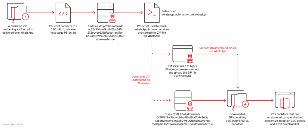 Campagna Water Saci diffonde malware WhatsApp con persistenza multi-vettore 6 image 840