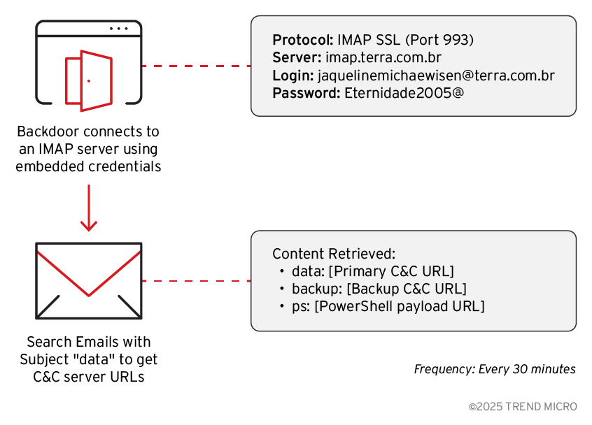 Campagna Water Saci diffonde malware WhatsApp con persistenza multi-vettore 7 image 841