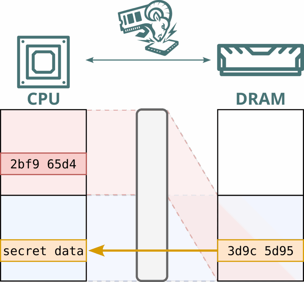 WireTap e Battering RAM violano Intel SGX e AMD SEV esponendo limiti strutturali 9 image 903