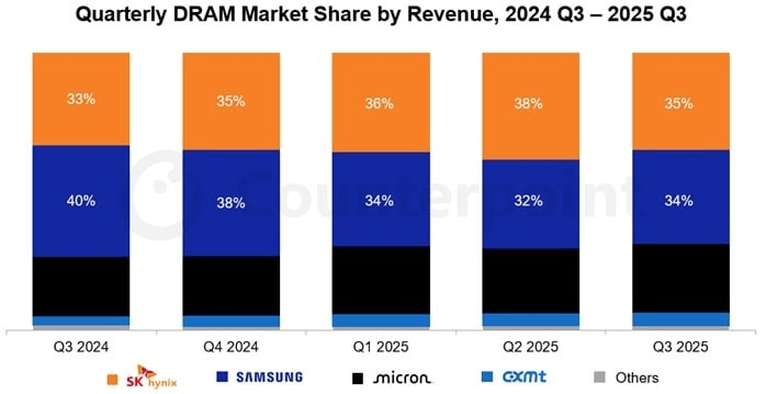 Samsung va forte con Exynos 2600, OLED per Apple e microSD P9 Express 7 image 920