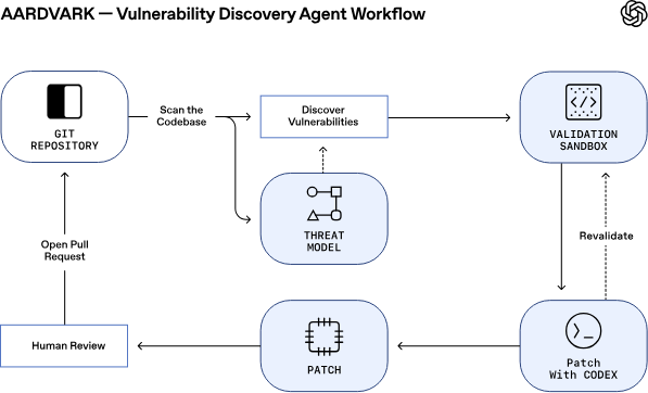 Aardvark: l’agente AI di OpenAI che rivoluziona la sicurezza del codice 6 image 960
