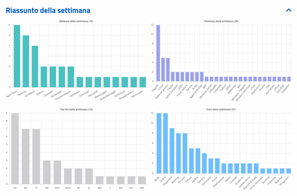 Campagne malevole dell'ultima settimana analizzate dal CERT-AgID 6 image 977