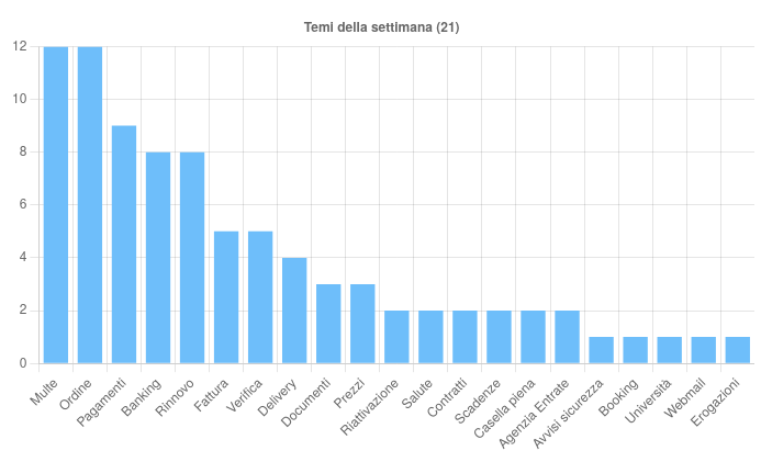Campagne malevole dell'ultima settimana analizzate dal CERT-AgID 8 image 978