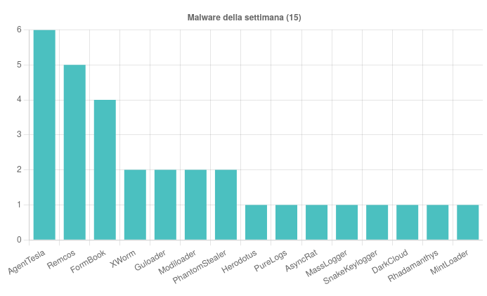 Campagne malevole dell'ultima settimana analizzate dal CERT-AgID 7 image 979